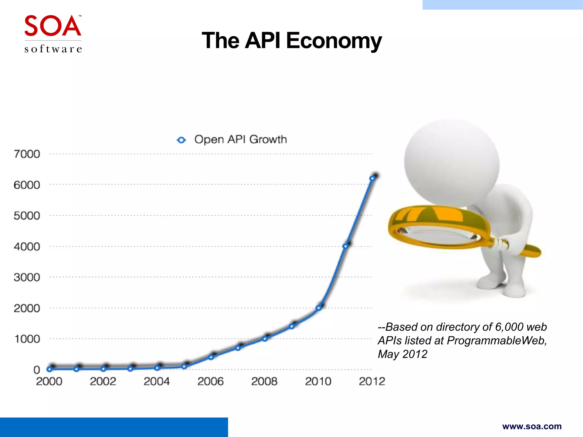 The API Economy

--Based on directory of 6,000 web
APIs listed at ProgrammableWeb,
May 2012

www.soa.com

 