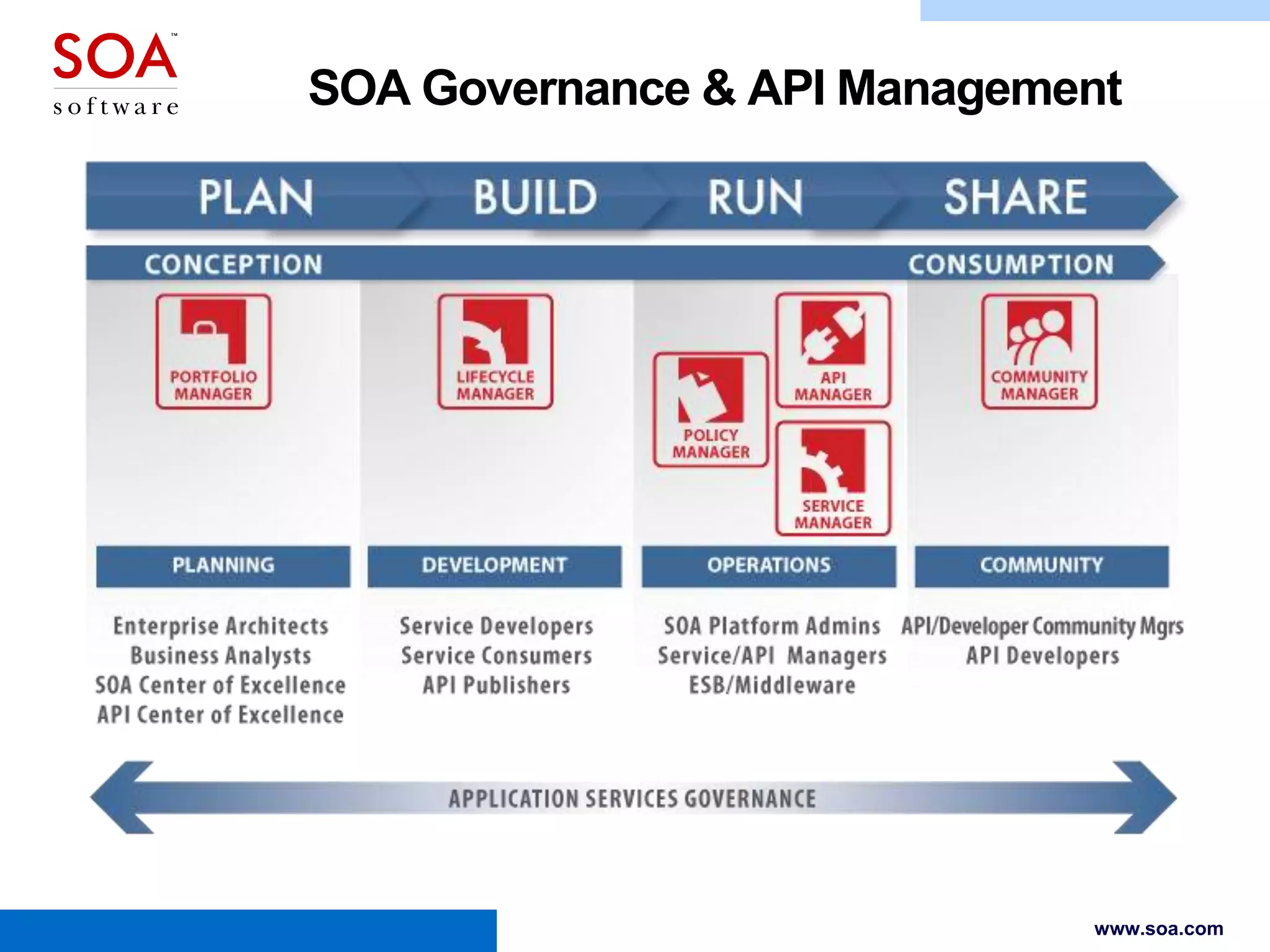 SOA Governance & API Management

www.soa.com

 