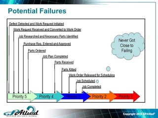 Copyright 2010 GPAllied©
Potential Failures
 