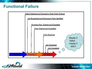 Copyright 2010 GPAllied©
Functional Failure
 