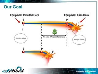 Copyright 2010 GPAllied©
Our Goal
 