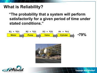 Copyright 2010 GPAllied©
What is Reliability?
“The probability that a system will perform
satisfactorily for a given period of time under
stated conditions.”
•Motor •Pump •Valve •Cylinder •79%
R1 = 95% R2 = 95% R3 = 93% R4 = 94%
 