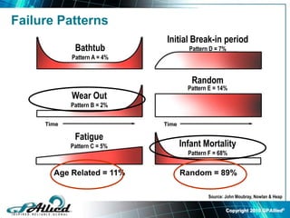 Copyright 2010 GPAllied©
Source: John Moubray, Nowlan & Heap
Time Time
Age Related = 11% Random = 89%
Bathtub
Pattern A = 4%
Wear Out
Pattern B = 2%
Fatigue
Pattern C = 5%
Initial Break-in period
Pattern D = 7%
Random
Pattern E = 14%
Infant Mortality
Pattern F = 68%
Failure Patterns
 