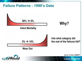 Copyright 2010 GPAllied©
Failure Patterns - 1990’s Data
Source: Tim Allen, SUBMEPP
Infant Mortality
Wear Out
2%  10%
68%  6%
Why?
Into what category did
the rest of the failures fall?
 