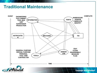 Copyright 2010 GPAllied©
NOTIFICATIO
N
FIX
COMPLETE
INFORMATION PARTS
TOOLS
ENGINEERING
FILE CABINET
TOOL BOX
“JOE”
SUPERVISOR
PRODUCTION
WAREHOUSE
VENDOR
FABRICATE
IDENTIFY
TEST
CLEAN
DISASSEMBLE
MEASURE
PLAN
GENERAL PURPOSE
SPECIAL PURPOSE
PERSONAL
TOOL CRIB
CONTRACTOR
EVENT
TIME
MECHANIC
ASSESS
JOB
Traditional Maintenance
 