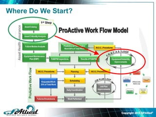 Copyright 2010 GPAllied©
1st Step
Where Do We Start?
•a
 
