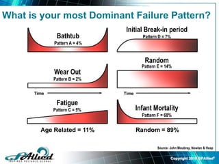 Copyright 2010 GPAllied©
Source: John Moubray, Nowlan & Heap
Time Time
Age Related = 11% Random = 89%
Bathtub
Pattern A = 4%
Wear Out
Pattern B = 2%
Fatigue
Pattern C = 5%
Initial Break-in period
Pattern D = 7%
Random
Pattern E = 14%
Infant Mortality
Pattern F = 68%
What is your most Dominant Failure Pattern?
 