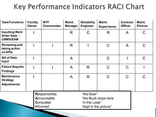 Copyright 2010 GPAllied©
Task/Functions Facility
Owner
MTF
Commander
Maint.
Manager
Reliability
Engineer
Maint.
Supervisors
Contract
Officer
Maint.
Planner
Inputting Work
Order Data -
CMMS/EAM
I R C R A C
Reviewing and
taking action
on KPIs
I I R I C A C
QA of Data
Input
I A C I C
Failure Reports
Findings
I I A R C C I
Maintenance
Strategy
Adjustments
I A R C C C
Responsibility “the Doer”
Accountable “the Buck stops here
Consulted “in the Loop”
Informed “kept in the picture”
 