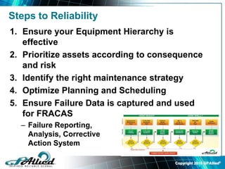 Copyright 2010 GPAllied©
Steps to Reliability
1. Ensure your Equipment Hierarchy is
effective
2. Prioritize assets according to consequence
and risk
3. Identify the right maintenance strategy
4. Optimize Planning and Scheduling
5. Ensure Failure Data is captured and used
for FRACAS
– Failure Reporting,
Analysis, Corrective
Action System
 