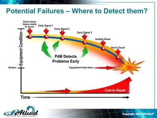 Copyright 2010 GPAllied©
Potential Failures – Where to Detect them?
 
