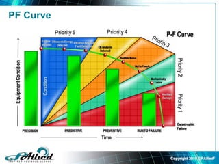 Copyright 2010 GPAllied©
PF Curve
 