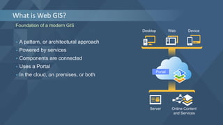 What is Web GIS?
Foundation of a modern GIS
• A pattern, or architectural approach
• Powered by services
• Components are connected
• Uses a Portal
• In the cloud, on premises, or both
Desktop Web Device
Server Online Content
and Services
Portal
 