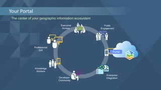 Your Portal
The center of your geographic information ecosystem
Knowledge
Workers
Professional
GIS
Executive
Access
Public
Engagement
Work
Anywhere
Enterprise
IntegrationDeveloper
Community
Portal
 