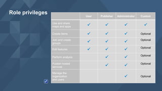 Role privileges
User Publisher Administrator Custom
Use and share
maps and apps    
Create items    Optional
Join and create
groups   
Optional
Edit features   
Optional
Perform analysis  
Optional
Publish hosted
services  
Optional
Manage the
organization
and users
 Optional
 