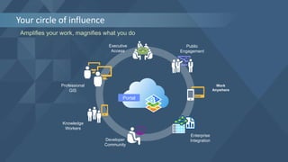 Your circle of influence
Amplifies your work, magnifies what you do
Knowledge
Workers
Professional
GIS
Executive
Access
Public
Engagement
Work
Anywhere
Enterprise
IntegrationDeveloper
Community
Portal
 