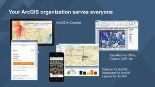 Your ArcGIS organization serves everyone
ArcGIS for Desktop
Esri Maps for Office,
Cognos, SAP, etc.
Collector for ArcGIS
Dashboard for ArcGIS
Explorer for ArcGIS
 