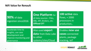 11
NiFi Value for Renault
90% of data
ingestion since2016
One Platform for
all data sources : Files,
DBs, API, Brokers, et...