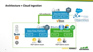 19
Architecture + Cloud ingestion
Data Flow Platform
Node 1 …. Node 3
HDF Admin team HDP Admin team
DataLake Renault
Node ...