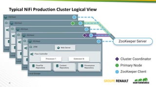 29
Typical NiFi Production Cluster Logical View
 