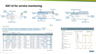 41
NiFi UI for service monitoring
 