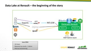5
Data Lake at Renault – the beginning of the story
CFT
HDP Admin team
DataLake Renault
Node 1 …. Node 16
June 2016
- 10 U...