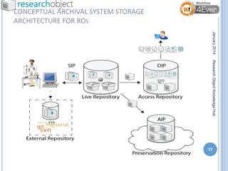 CONCEPTUAL ARCHIVAL SYSTEM STORAGE
ARCHITECTURE FOR ROS
January 2014
Research Object Knowledge Hub

17

 