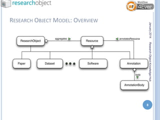 January 2014

RESEARCH OBJECT MODEL: OVERVIEW

Research Object Knowledge Hub

8

 