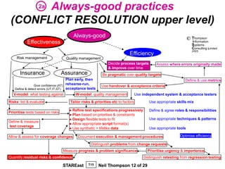 Always-good practices
                  2a

 (CONFLICT RESOLUTION upper level)
                                         Always-good                                                            ©   Thompson
           Effectiveness                                                                                            information
                                                                                                                    Systems
                                                                                                                    Consulting Limited
                                                                                                                    2003
                                                                           Efficiency
     Risk management               Quality management
                                                             Decide process targets         Assess where errors originally made
                                                             & improve over time
       Insurance                  Assurance               Be pragmatic over quality targets
                                      Plan early, then                                                       Define & use metrics
                 Give confidence (AT) rehearse-run,       Use handover & acceptance criteria
    Define & detect errors (UT,IT,ST) acceptance tests
   V-model: what testing against         W-model: quality management             Use independent system & acceptance testers

Risks: list & evaluate                Tailor risks & priorities etc to factors          Use appropriate skills mix

                                      Refine test specifications progressively:        Define & agree roles & responsibilities
Prioritise tests based on risks
                                      Plan based on priorities & constraints
                                      Design flexible tests to fit                     Use appropriate techniques & patterns
Define & measure
                                      Allow appropriate script format(s)
test coverage
                                      Use synthetic + lifelike data                    Use appropriate tools

Allow & assess for coverage changes        Document execution & management procedures                     Optimise efficiency

                                                   Distinguish problems from change requests
                                  Measure progress & problem significance              Prioritise urgency & importance
Quantify residual risks & confidence                                                 Distinguish retesting from regression testing

                                  STAREast       T15     Neil Thompson 12 of 29
 