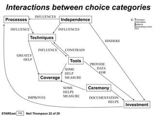 Interactions between choice categories
                      INFLUENCES
  Processes                               Independence                     ©   Thompson
                                                                               information
                                                                               Systems
                                                                               Consulting Limited
                                                                               2003
     INFLUENCE                        INFLUENCES

                   Techniques
                                                               HINDERS

                        INFLUENCE          CONSTRAIN
           GREATLY
              HELP                           Tools
                                                         PROVIDE
                                           SOME             DATA
                                           HELP              FOR
                          Coverage         MEASURE


                                          SOME         Ceremony
                                          HELPS
                  IMPROVES                MEASURE      DOCUMENTATION
                                                               HELPS
                                                                         Investment
STAREast   T15   Neil Thompson 22 of 29
 