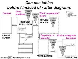 Can use tables
       before / instead of / after diagrams
                    Good              Can                                          ©   Thompson
  Context           practices         stop
                                               Can    What “appropriate”               information
                                                                                       Systems
                                      here                                             Consulting Limited
                                               stop   means                            2003
                                               here
                                                                 Can
                                                      FUTURE     stop
                         CONFLICT                     REALITY    here
                        RESOLUTION
                       Principles &
                       elements

                                 Extremes &
 CURRENT                           variables           Questions to     Choice categories
 REALITY                                               consider                 & actions
                                                                 Can
                                                                 stop
                                                                 here
                                                                                  Needs eg TMM
                                                                           Can
                                                                           stop
                                                                           here


                                                  PREREQUISITES
STAREast   T15   Neil Thompson 23 of 29                                           TRANSITION
 