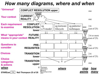 How many diagrams, where and when
“Universal”          CONFLICT RESOLUTION upper                                                     one
                                     2a-b
Your context         CURRENT
                     REALITY                                                                       one

Each requirement   CONFLICT
to examine       RESOLUTION
                             eg
                             a V-model
                                                               eg testware
                                                               lifecycle
                                                                             eg patterns+
                                                                             techniques
                                                                                            ...    2-6
                                                                                                   (out of 25)
                       lower                                                                2b-3
What “appropriate”    FUTURE
means in your context REALITY                                                               ...    2-6 or more
                                                                                                   (out of 25)
                                                                                             3-4

Questions to
consider
                              PRE-
                        REQUISITES
                                                                                            ...  2-6
                                                                                            4-5a (out of 25)

Choices                 TRANSITION                                                          ...  2-6
                             lower                                                          5a-b (out of 25)
Choice
categories              TRANSITION
                                                                                                   one
& actions                    upper
when                                  ©   Thompson
                                          information            where                  stop         how
                                          Systems
STAREast   T15   Neil Thompson 25 of 29   Consulting Limited
                                          2003
                                                                                       points        many
 