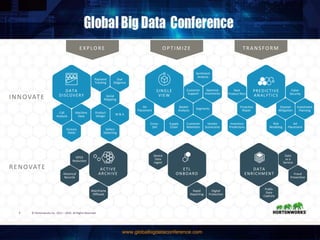 3 © Hortonworks Inc. 2011 – 2016. All Rights Reserved
Payment
Tracking
Due
Diligence
Social
Mapping
Product
Design
M & ACall
Analysis
Machine
Data
Defect
Detecting
Factory
Yields
Customer
Support
Basket
Analysis
Segments
Customer
Retention
Sentiment
Analysis
Optimize
Inventories
Supply
Chain
Cross-
Sell
Vendor
Scorecards
Ad
Placement
Cyber
Security
Disaster
Mitigation
Investment
Planning
Ad
Placement
Risk
Modeling
Proactive
Repair
Inventory
Predictions
Next
Product Recs
OPEX
Reduction
Historical
Records
Mainframe
Offloads
Device
Data
Ingest
Rapid
Reporting
Digital
Protection
Data
as a
Service
Fraud
Prevention
Public
Data
Capture
INNOVATE
RENOVATE
E X P LO RE O P T I M I Z E T RA N S FO RM
ACTIVE
ARCHIVE
ETL
ONBOARD
DATA
ENRICHMENT
DATA
DISCOVERY
SINGLE
VIEW
PREDICTIVE
ANALYTICS
 