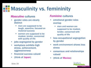 Slide 39
Masculinity vs. femininity
Masculine cultures
• gender roles are clearly
distinct
 men are supposed to be
tough, assertive, focused on
material success
 women are supposed to be
modest, tender, concerned
with quality of life
• jobs segregated by gender
• workplace exhibits high
stress, achievement,
aggressiveness
• financial success valued
• (think of Japan)
Feminine cultures
• emotional gender roles
overlap
 men and women are
supposed to be modest,
tender, concerned with
quality of life
• less occupational segregation
by gender
• work environment shows less
stress
• consensus and relationships
valued
• (think of Mexico)
 