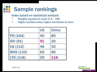 Slide 43
Sample rankings
Index based on statistical analysis
• Roughly equates to scale of 0 – 100
• Higher numbers show higher correlation to term
US China
PD (104) 40 80
IDV (91) 91 20
UA (112) 46 30
MAS (110) 62 66
LTO (118) 29 118
 