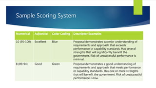 Sample Scoring System
Numerical Adjectival Color Coding Descriptor Examples
10 (95-100) Excellent Blue Proposal demonstrates superior understanding of
requirements and approach that exceeds
performance or capability standards. Has several
strengths that will significantly benefit the
government. Risk of unsuccessful performance is
minimal.
8 (89-94) Good Green Proposal demonstrates a good understanding of
requirements and approach that meets performance
or capability standards. Has one or more strengths
that will benefit the government. Risk of unsuccessful
performance is low.
 
