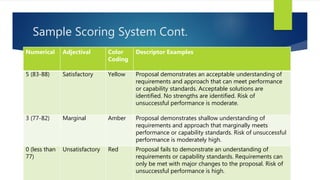 Sample Scoring System Cont.
Numerical Adjectival Color
Coding
Descriptor Examples
5 (83-88) Satisfactory Yellow Proposal demonstrates an acceptable understanding of
requirements and approach that can meet performance
or capability standards. Acceptable solutions are
identified. No strengths are identified. Risk of
unsuccessful performance is moderate.
3 (77-82) Marginal Amber Proposal demonstrates shallow understanding of
requirements and approach that marginally meets
performance or capability standards. Risk of unsuccessful
performance is moderately high.
0 (less than
77)
Unsatisfactory Red Proposal fails to demonstrate an understanding of
requirements or capability standards. Requirements can
only be met with major changes to the proposal. Risk of
unsuccessful performance is high.
 