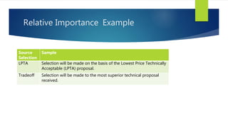 Relative Importance Example
Source
Selection
Sample
LPTA Selection will be made on the basis of the Lowest Price Technically
Acceptable (LPTA) proposal.
Tradeoff Selection will be made to the most superior technical proposal
received.
 