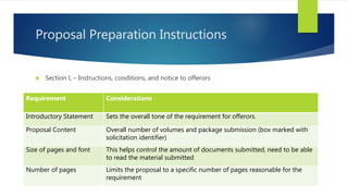 Proposal Preparation Instructions
 Section L – Instructions, conditions, and notice to offerors
Requirement Considerations
Introductory Statement Sets the overall tone of the requirement for offerors.
Proposal Content Overall number of volumes and package submission (box marked with
solicitation identifier)
Size of pages and font This helps control the amount of documents submitted, need to be able
to read the material submitted
Number of pages Limits the proposal to a specific number of pages reasonable for the
requirement
 