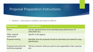 Proposal Preparation Instructions
 Section L – Instructions, conditions, and notice to offerors
Requirement Considerations
Forms List any required forms to be submitted (past performance, SF
1442/1449, etc.)
Other material
submissions
Specific to the agency
Proposal marking Identifies how the proposal should be submitted and marked for easy
identification
Proposal instructions for
technical proposals
Tell the contractor what you want to see (organization chart, resumes,
etc.)
 