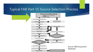 Typical FAR Part 15 Source Selection Process
Source: DISA Acquisition
Deskbook
 