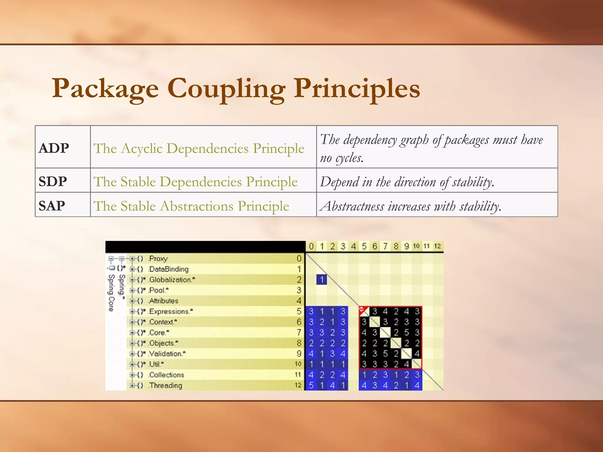 Package Coupling Principles ADP The Acyclic Dependencies Principle The dependency graph of packages must have no cycles. SDP The Stable Dependencies Principle Depend in the direction of stability. SAP The Stable Abstractions Principle Abstractness increases with stability. 