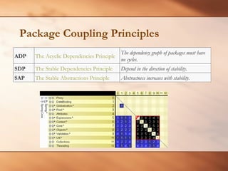 Package Coupling Principles ADP The Acyclic Dependencies Principle The dependency graph of packages must have no cycles. SDP The Stable Dependencies Principle Depend in the direction of stability. SAP The Stable Abstractions Principle Abstractness increases with stability. 