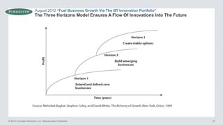 August 2012 “Fuel Business Growth Via The BT Innovation Portfolio”

The Three Horizons Model Ensures A Flow Of Innovations Into The Future

© 2013 Forrester Research, Inc. Reproduction Prohibited

16

 