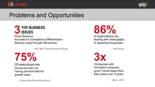 Problems and Opportunities

3

TOP BUSINESS
ISSUES

Grow Revenue
Innovate for Competitive Differentiation
Reduce Costs through efficiencies

86%

of organizations are
dealing with disengaged
or detached employees

- 2012 MIT Sloan/Deloitte Study

75%

Of executives are
concerned with not
having transformational
growth ideas
- Corporate Executive Board

- Silk Road

3x

Companies with
innovation programs
grow 3 times faster than
their peers over 5 years
- Bain, 2013

 