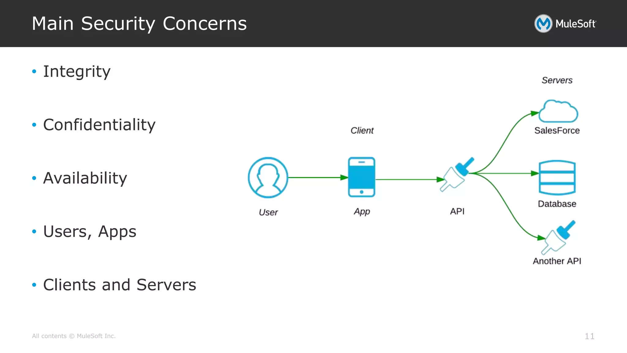 All contents © MuleSoft Inc.
Main Security Concerns
11
• Integrity
• Confidentiality
• Availability
• Users, Apps
• Clients and Servers
 