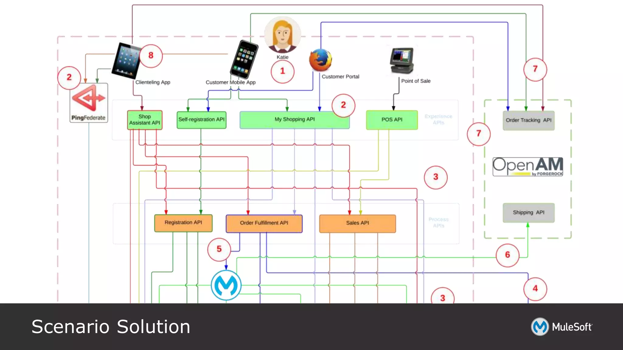 Scenario Solution
 