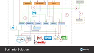 Scenario Solution
 