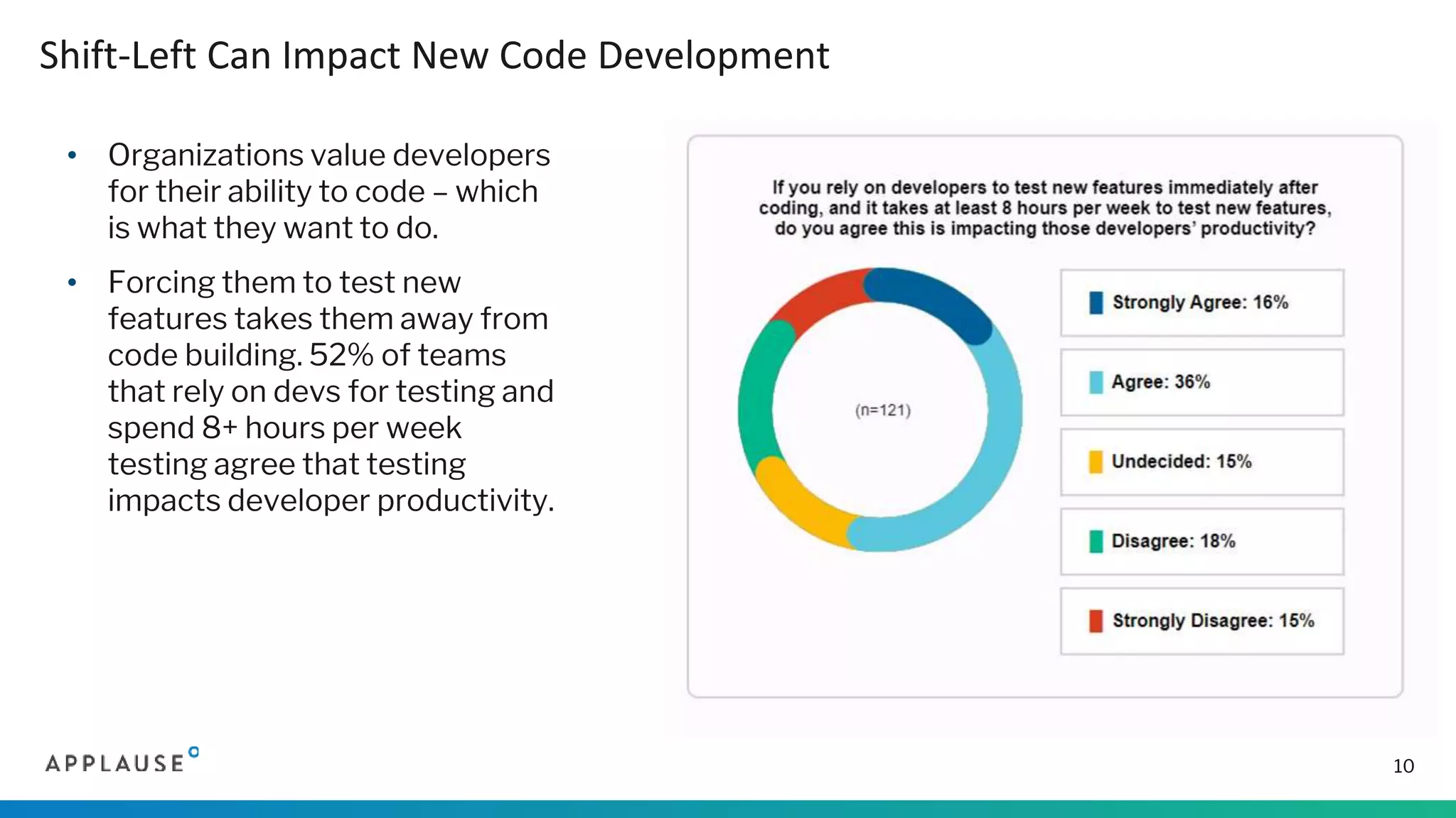• Organizations value developers
for their ability to code – which
is what they want to do.
• Forcing them to test new
features takes them away from
code building. 52% of teams
that rely on devs for testing and
spend 8+ hours per week
testing agree that testing
impacts developer productivity.
Shift-Left Can Impact New Code Development
10
 
