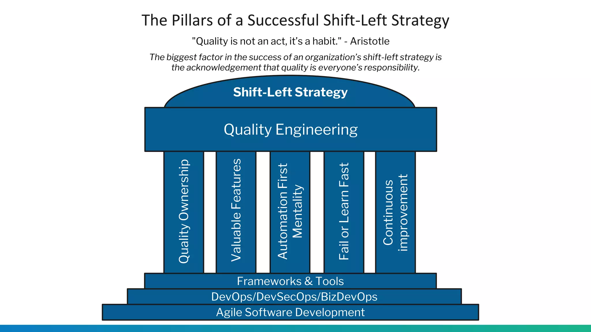 "Quality is not an act, it’s a habit." - Aristotle
The biggest factor in the success of an organization’s shift-left strategy is
the acknowledgement that quality is everyone’s responsibility.
The Pillars of a Successful Shift-Left Strategy
Continuous
improvement
Frameworks & Tools
DevOps/DevSecOps/BizDevOps
Quality
Ownership
Valuable
Features
Automation
First
Mentality
Fail
or
Learn
Fast
Quality Engineering
Agile Software Development
Shift-Left Strategy
 