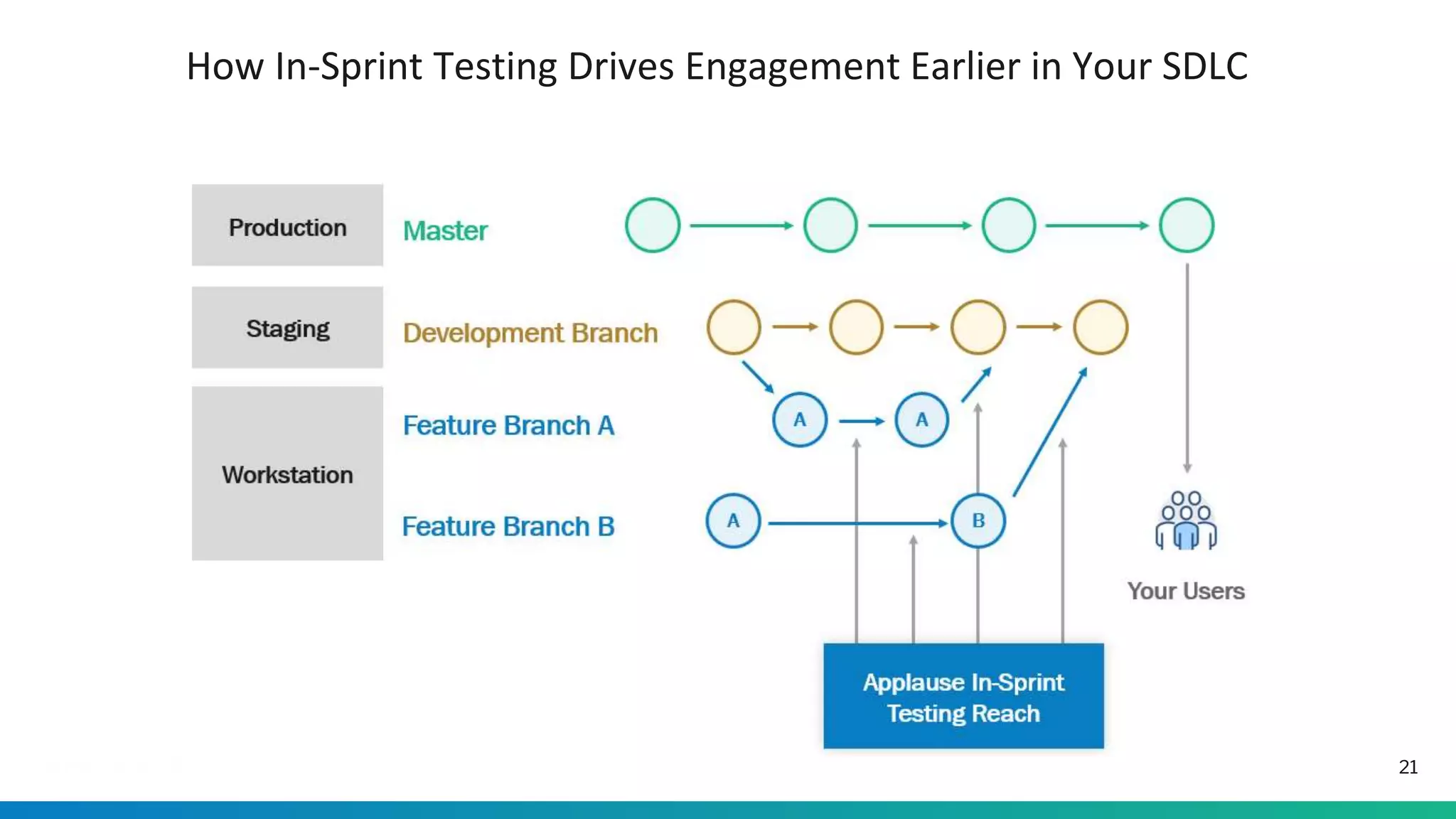 How In-Sprint Testing Drives Engagement Earlier in Your SDLC
21
 